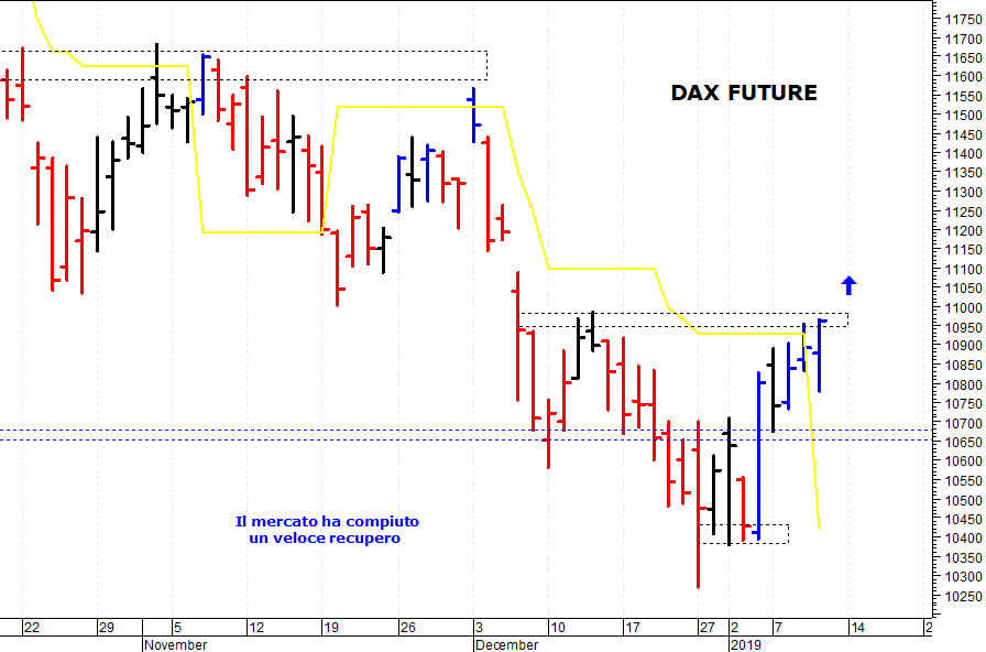 Dax future: il mercato prova un nuovo recupero