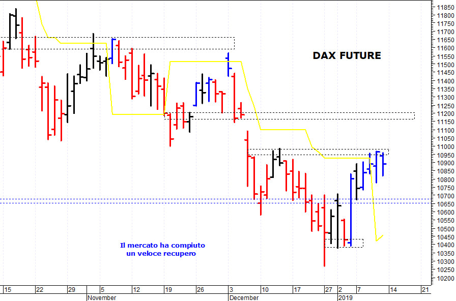 Dax future: positivo solo il superamento di quota 10.970