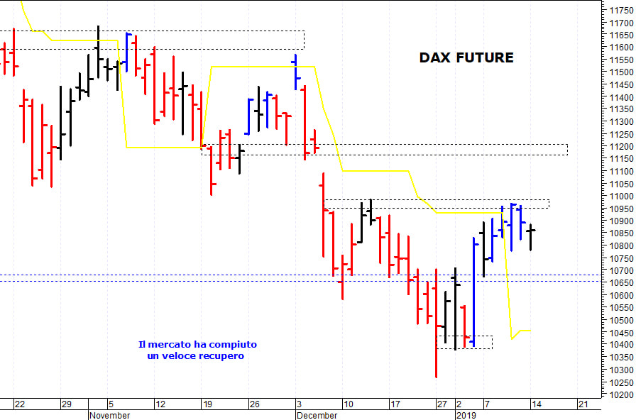 Dax future: resistenza di breve termine a 10.970 punti