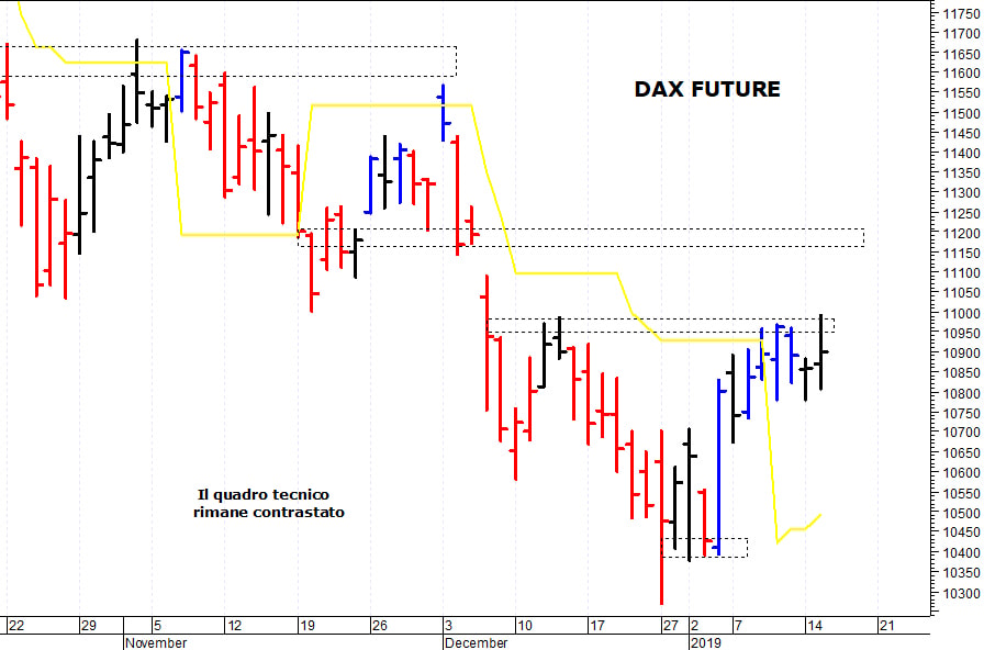Dax future: duro ostacolo a quota 10.970 punti