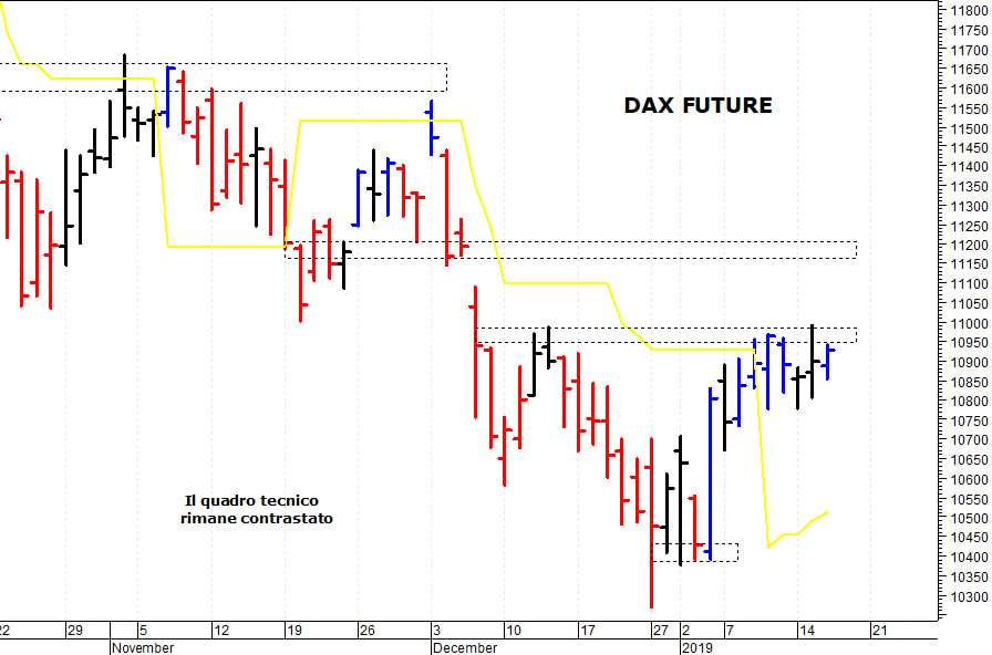 Dax future: resistenza di breve termine a 10.970 punti