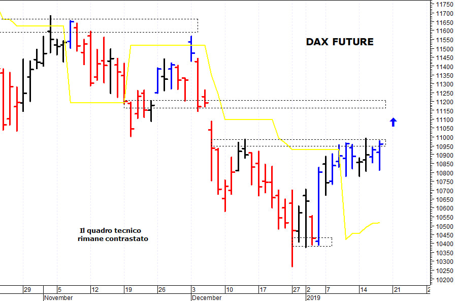 Dax future: positivo il superamento di quota 10.970