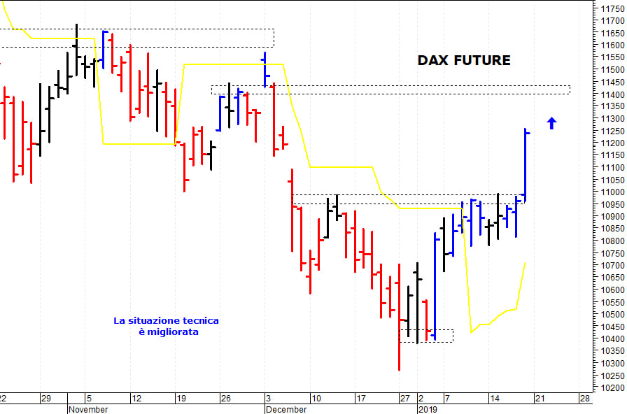 Dax future: un veloce spunto rialzista
