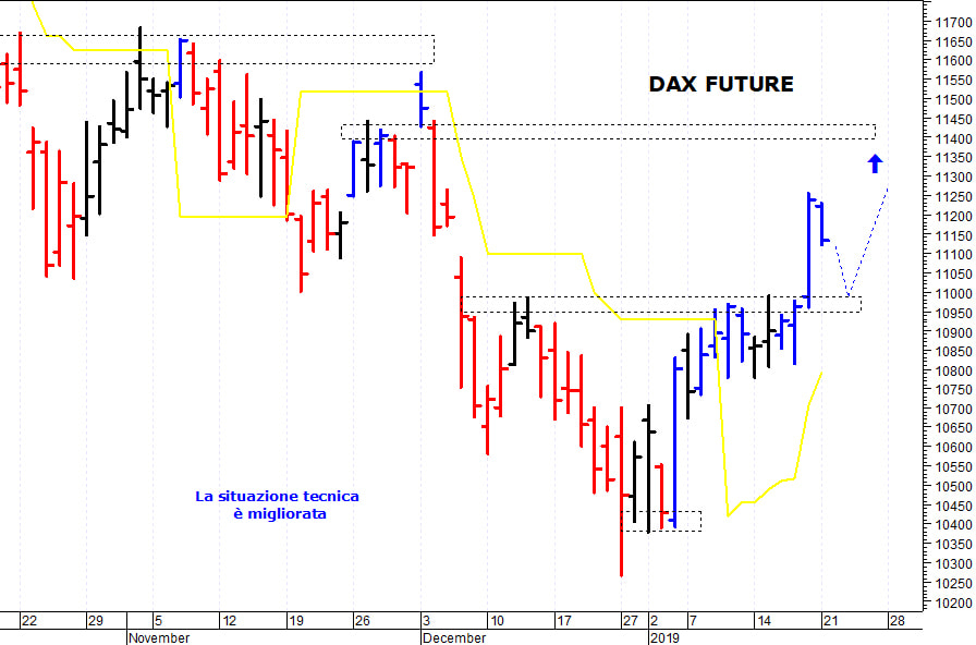 Dax future: positivo il superamento di quota 11.250