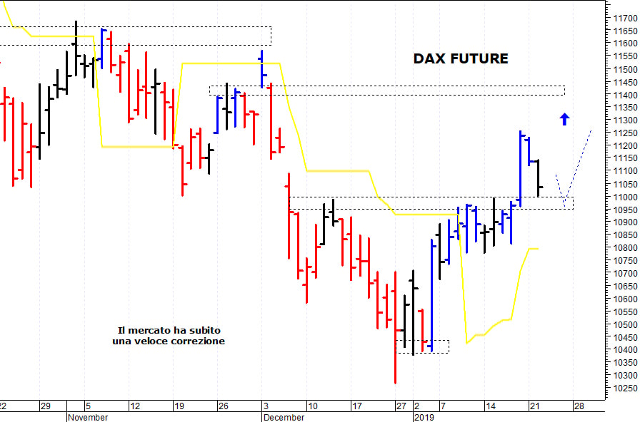 Dax future: pericolosa una discesa sotto 10.780