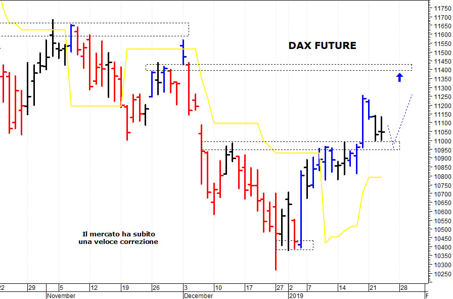 Dax future: resistenza grafica a 11.250 punti