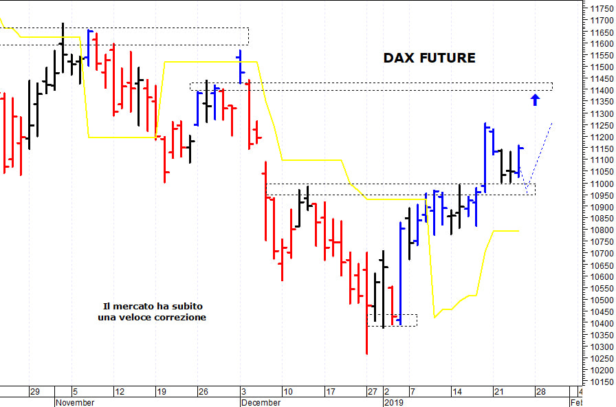 Eurostoxx50 future: resistenza grafica a 3.130 punti