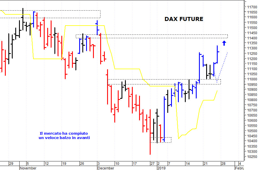Dax future: un veloce spunto rialzista