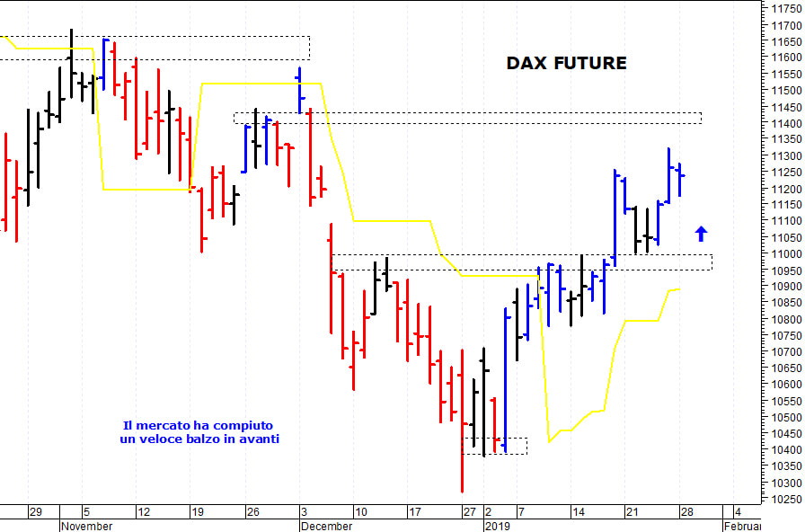 Dax future: supporto grafico a quota 11.000 punti