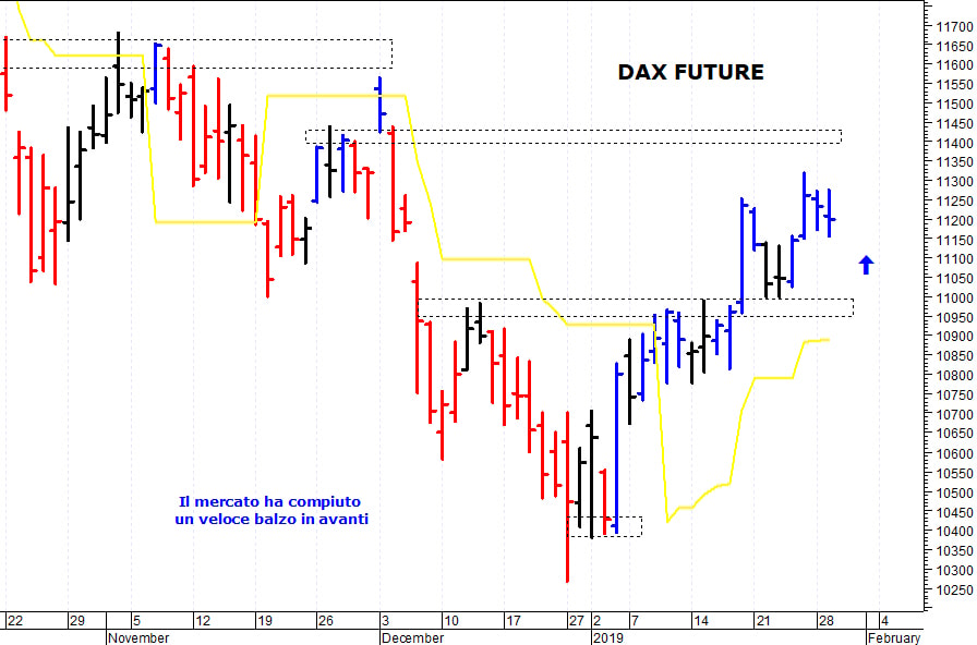 Dax future: resistenza di breve a 11.275 punti