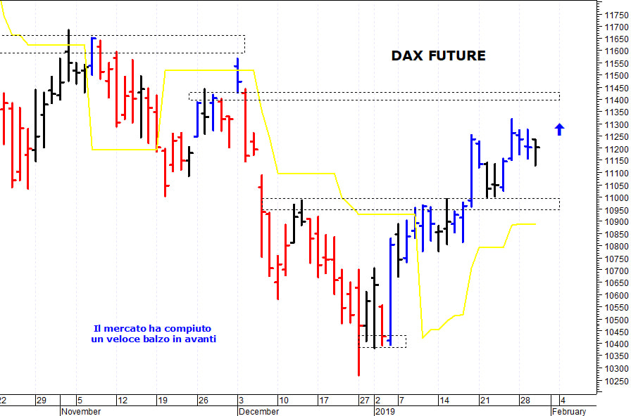 Dax future: il quadro tecnico rimane costruttivo