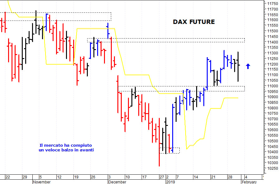 Dax future: consolidamento sopra gli 11.000 punti