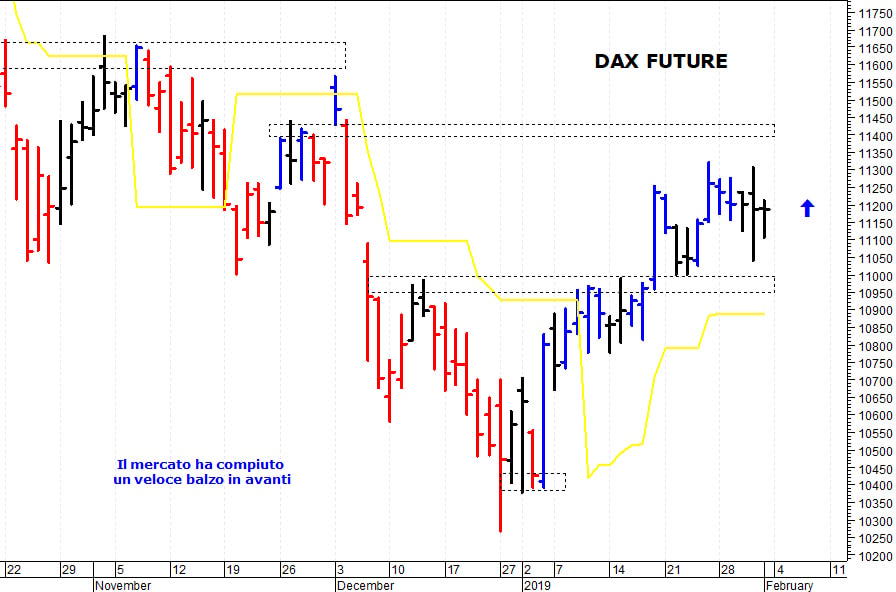 Dax future: positivo solo il ritorno sopra 11.320