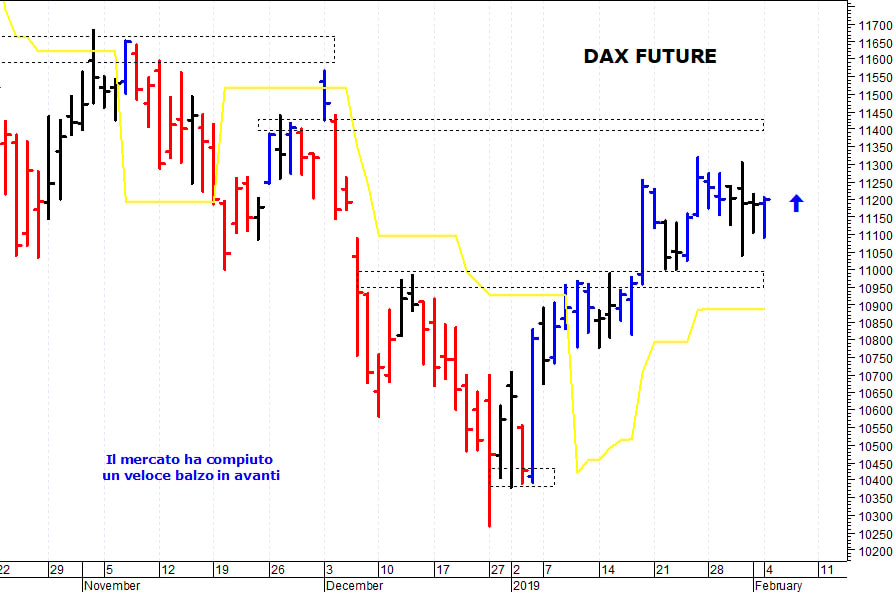 Dax future: in trading-range sopra gli 11.000 punti