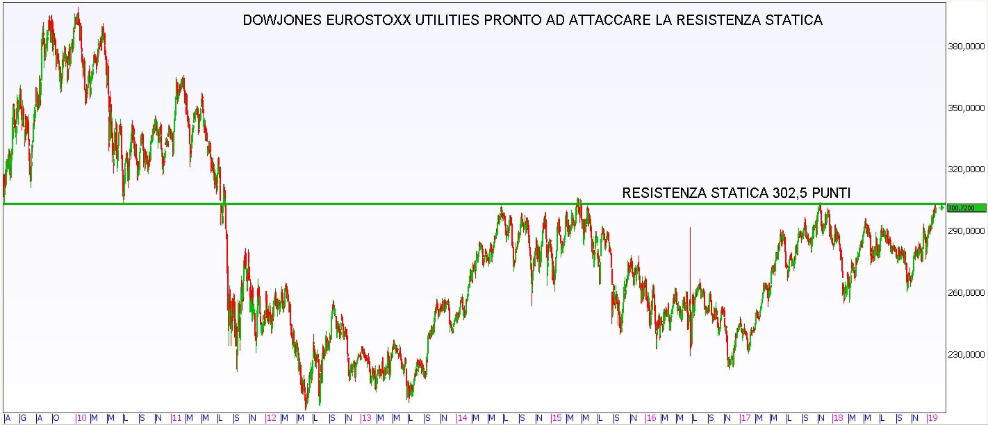 Capitali al riparo delle utilities