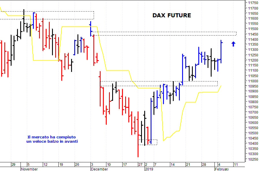 Dax future: il mercato strappa ancora al rialzo