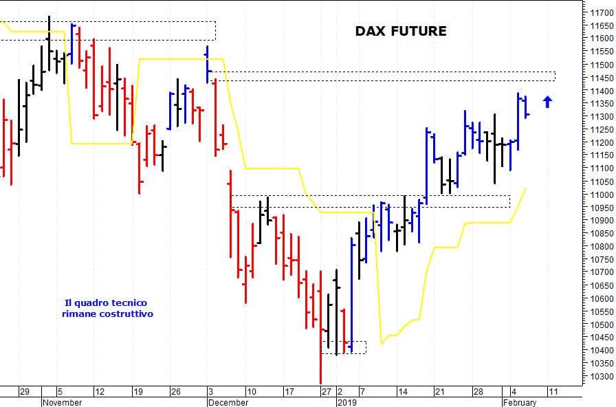 Dax future: il quadro tecnico rimane costruttivo