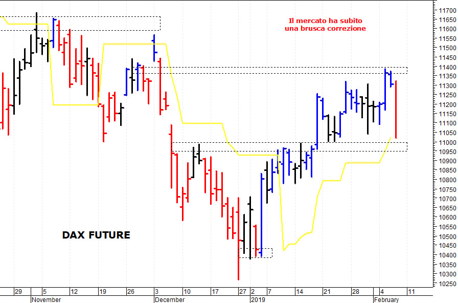 Dax future: una brusca e repentina flessione
