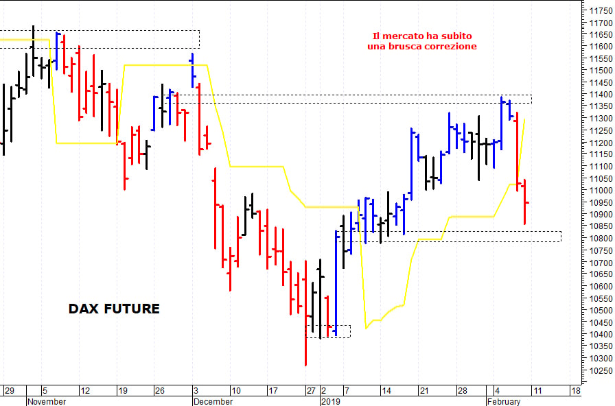 Dax future: supporto in area 10.800-10.780 punti