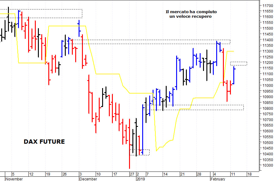 Dax future: il mercato prosegue nel suo rimbalzo