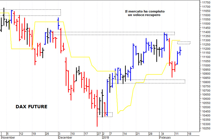 Dax future: in vista delle prime resistenze