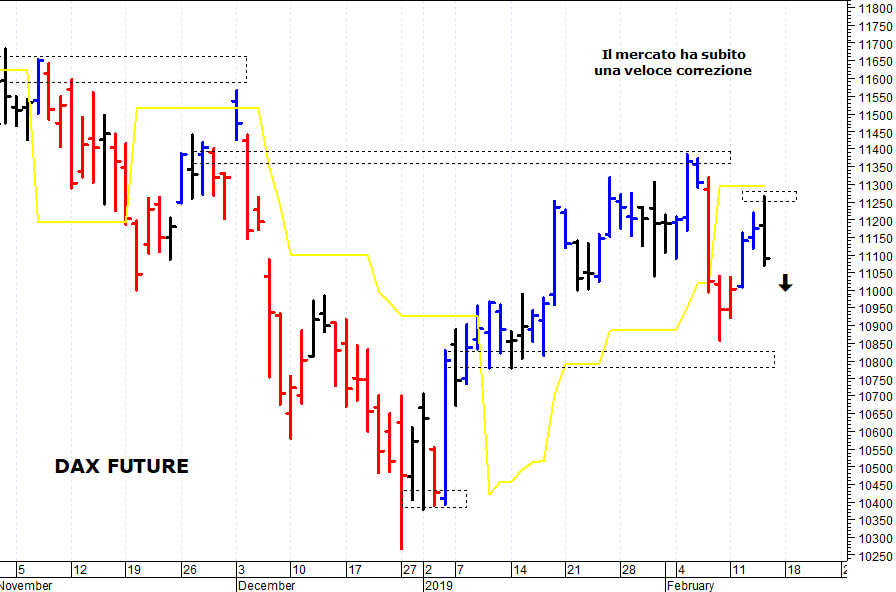Dax future: una brusca e repentina correzione