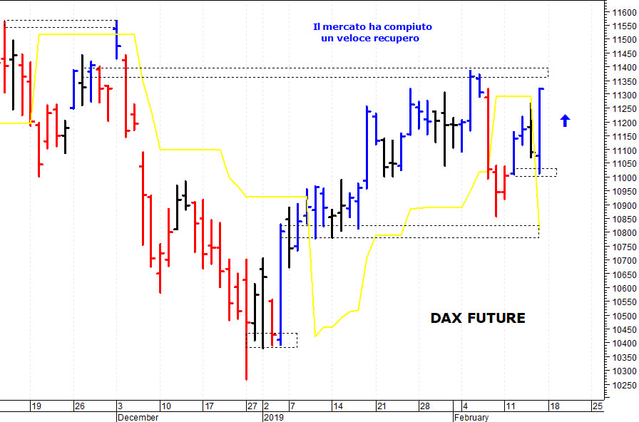 Dax future: un importante spunto rialzista