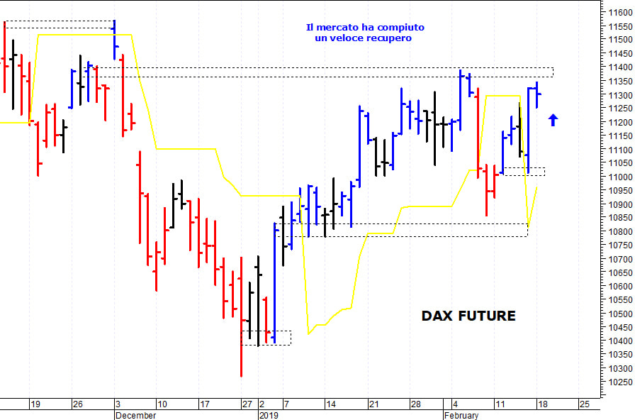 Dax future: una tipica seduta di consolidamento