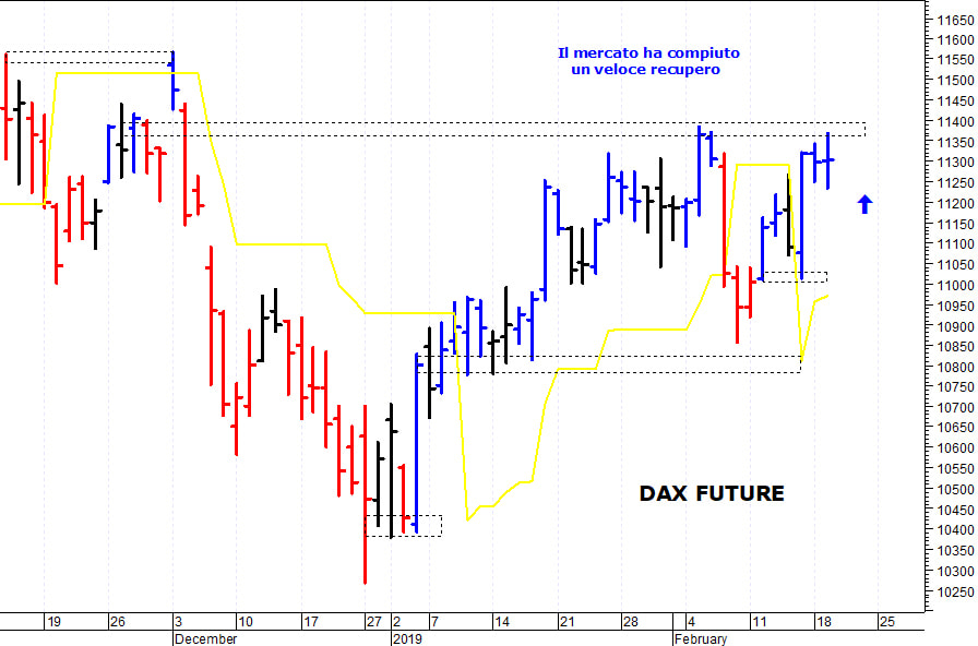 Dax future: resistenza grafica a 11.400 punti