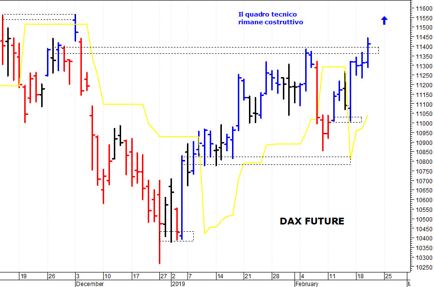 Dax future: il mercato prova un nuovo allungo