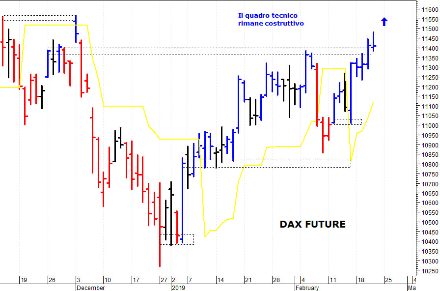 Dax future: forte ipercomprato di breve termine