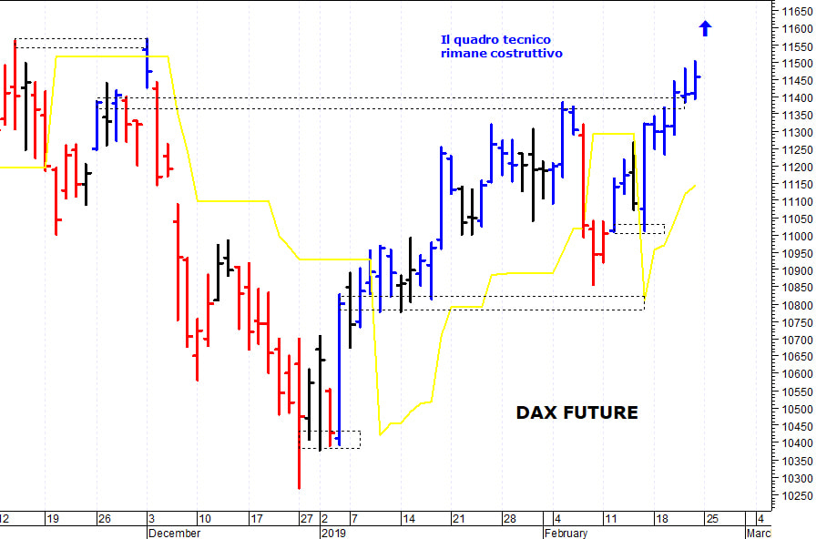 Dax future: il mercato prova un nuovo allungo