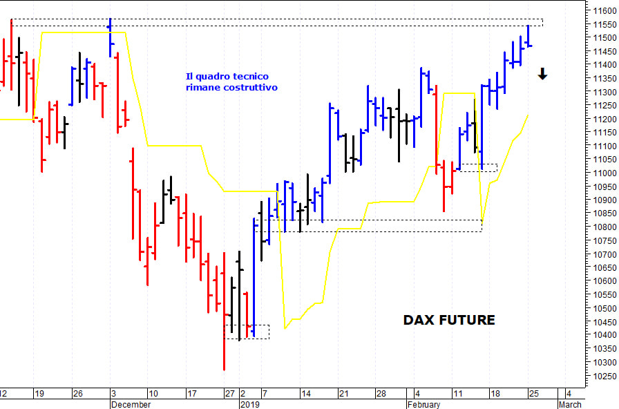 Dax future: supporto in area 11.300-11.295 punti