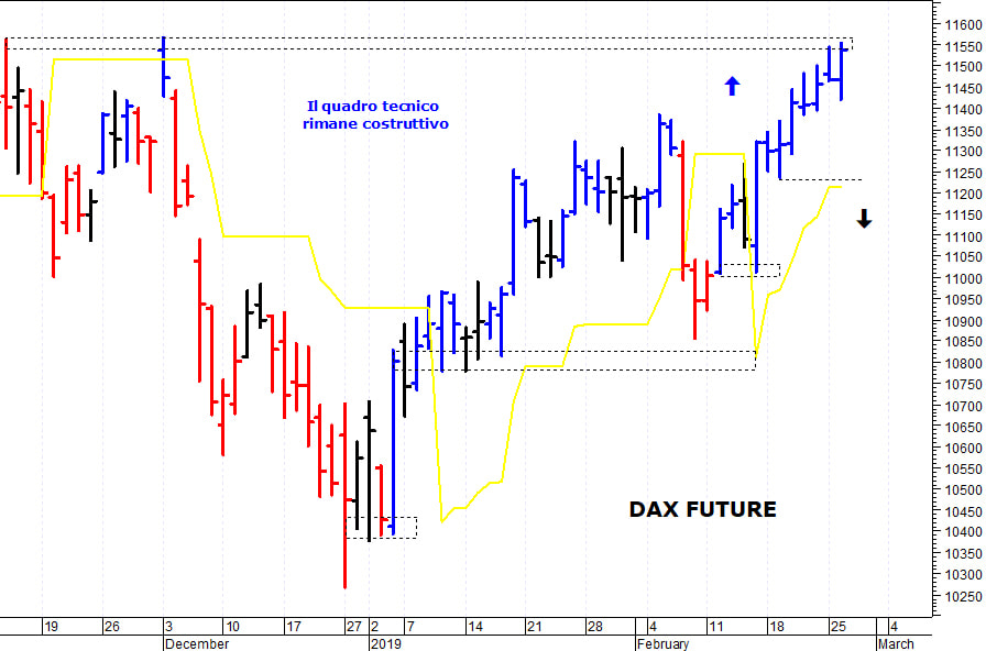 Dax future: il mercato prova un nuovo allungo