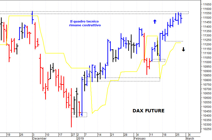 Dax future: supporto a quota 11.300-11.295 punti