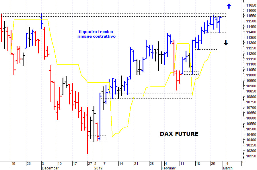 Dax future: il mercato prova un nuovo allungo