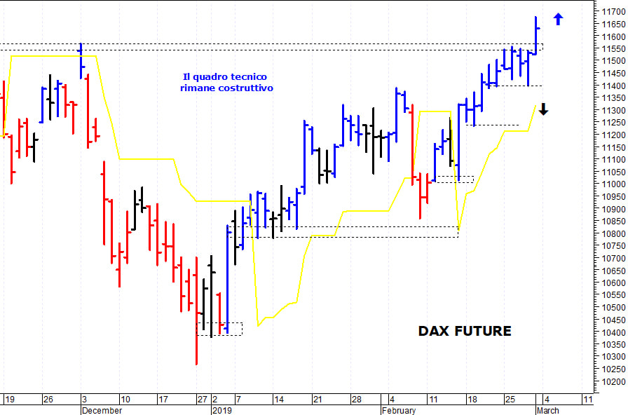 Dax future: il mercato strappa ancora al rialzo