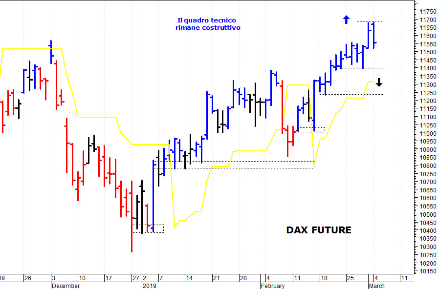 Dax future: duro ostacolo a 11.680 punti