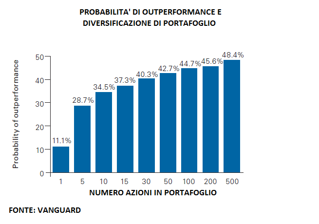 Diversificare è meglio