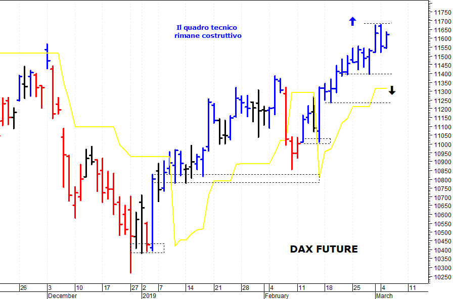 Dax future: primo supporto a 11.400 punti