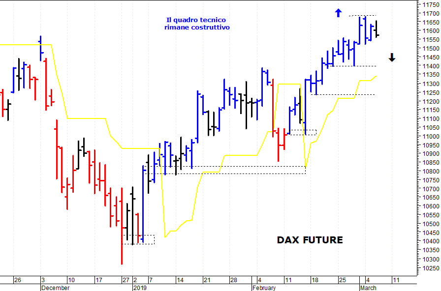 Dax future: supporto grafico a 11.400 punti