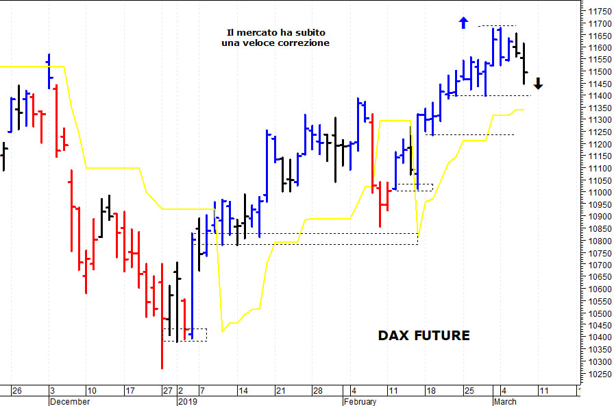Dax future: pericolosa una discesa sotto 11.400