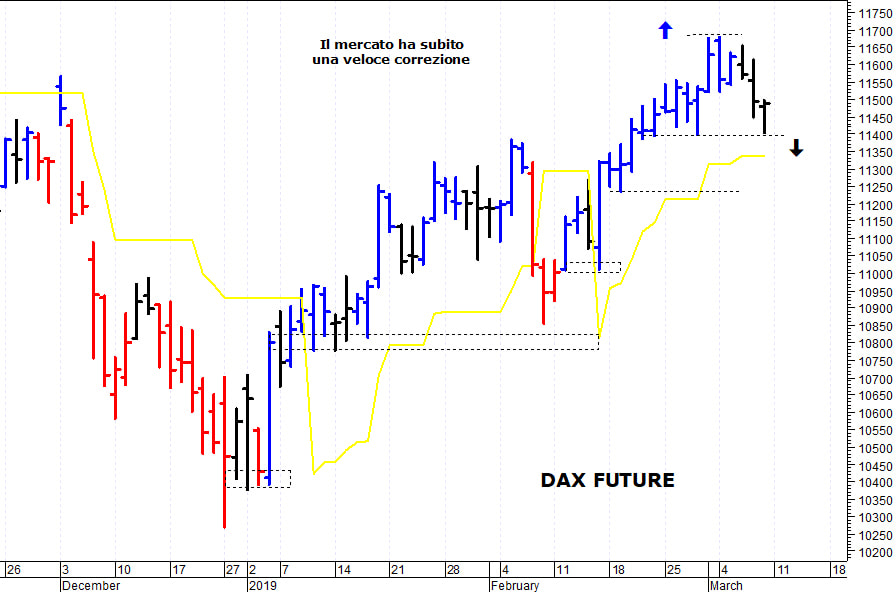 Dax future: supporto di breve termine a 11.400 punti