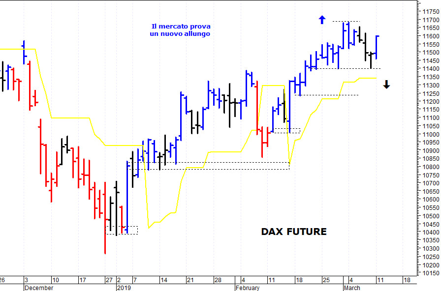 Dax future: resistenza grafica a 11.680 punti