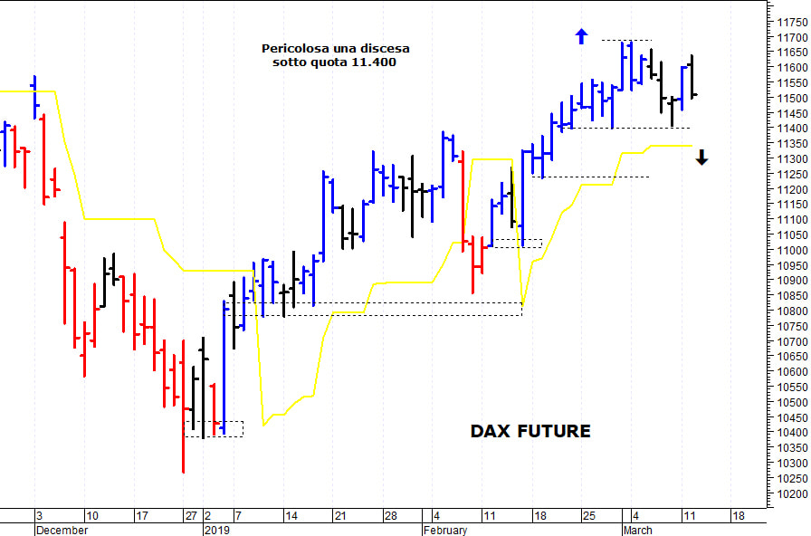 Dax future: il quadro tecnico rimane contrastato