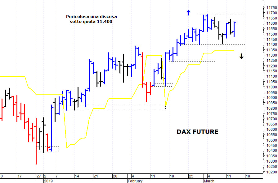 Dax future: positivo solo il superamento di quota 11.680