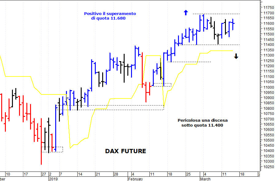 Dax future: positivo il superamento di quota 11.680