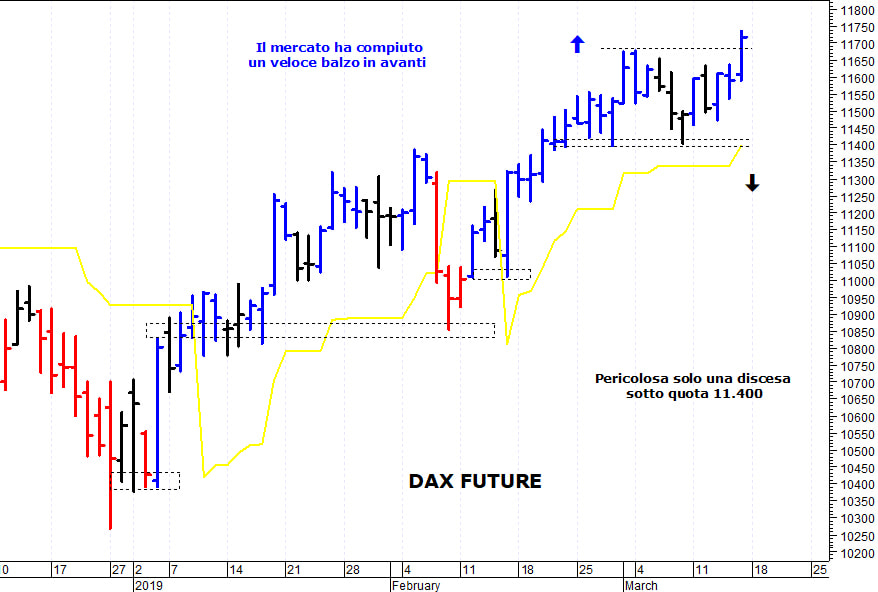 Dax future: il mercato prova un nuovo allungo