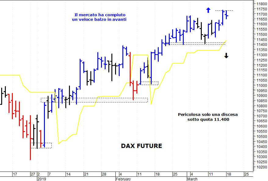 Dax future: resistenza grafica a 11.730 punti