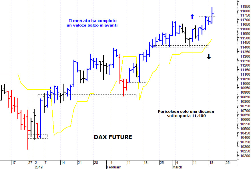 Dax future: nuovo allungo fino a 11.840 punti